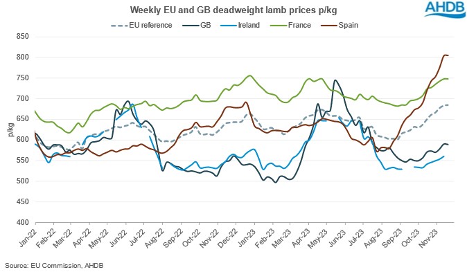 Graph showing EU deadweight lamb price